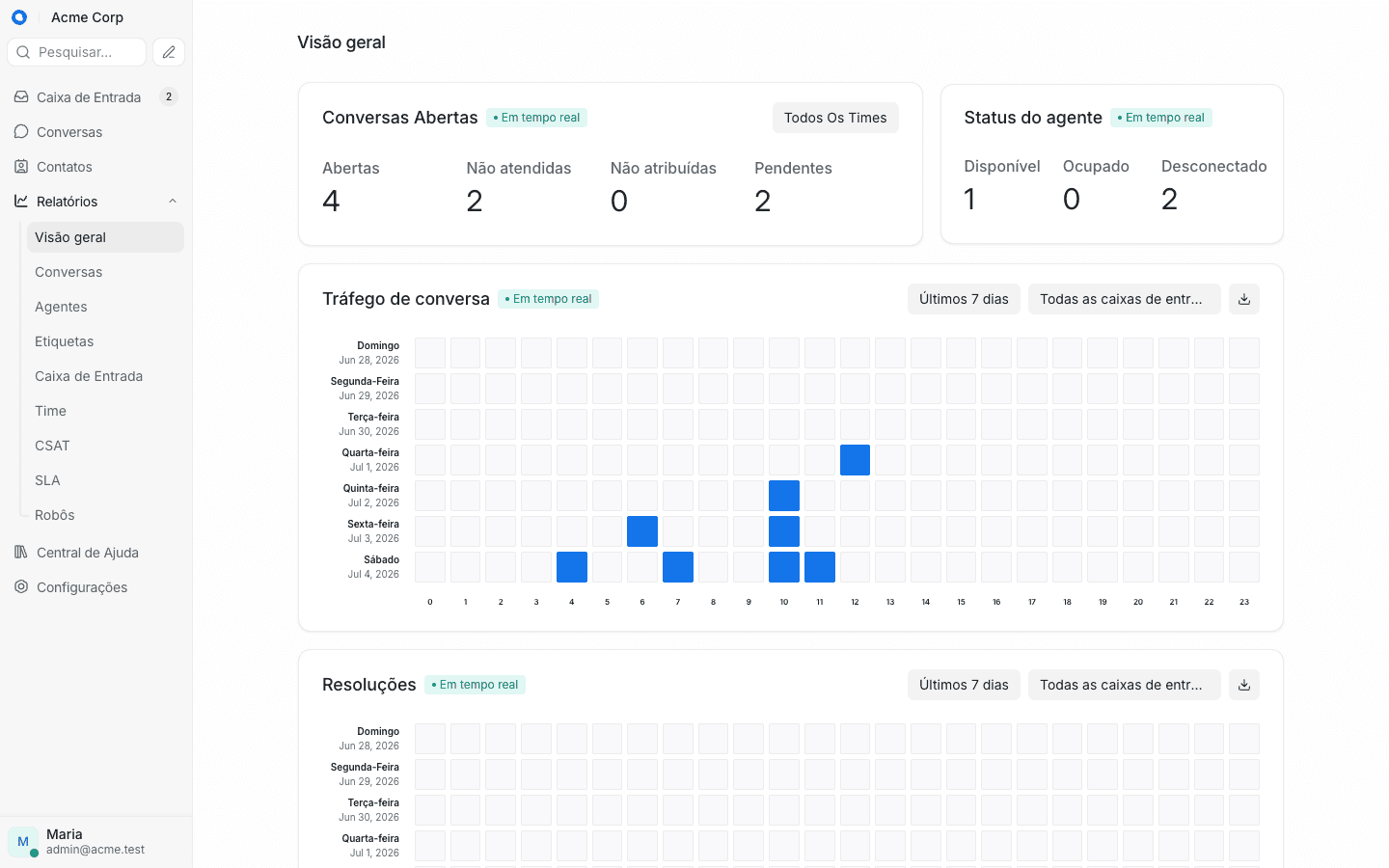 Relatório Visão Geral em tempo real: conversas abertas, status dos agentes e tráfego de conversas